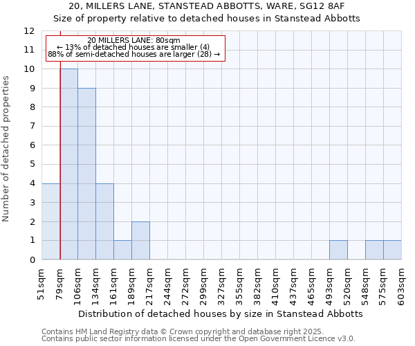 20, MILLERS LANE, STANSTEAD ABBOTTS, WARE, SG12 8AF: Size of property relative to detached houses in Stanstead Abbotts