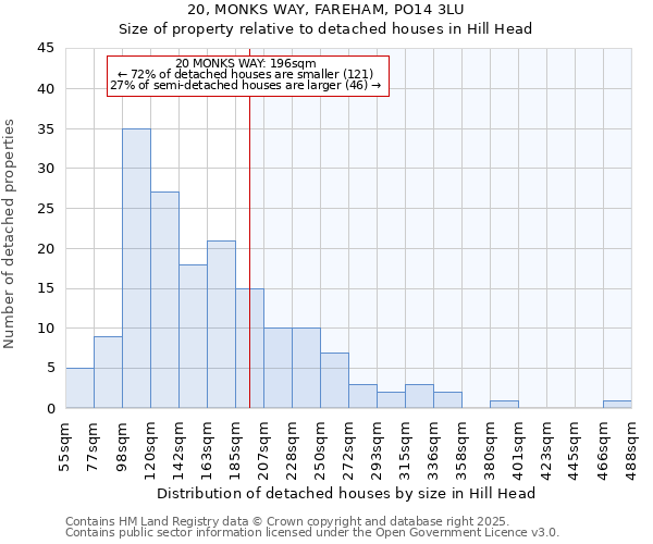 20, MONKS WAY, FAREHAM, PO14 3LU: Size of property relative to detached houses in Hill Head