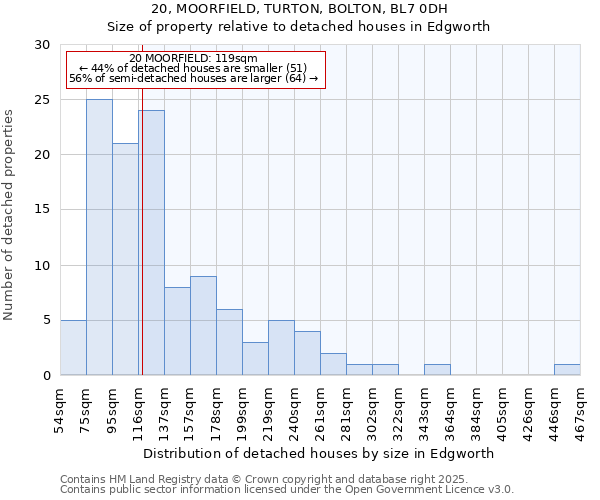 20, MOORFIELD, TURTON, BOLTON, BL7 0DH: Size of property relative to detached houses in Edgworth