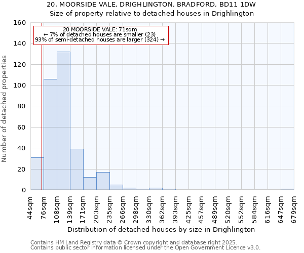 20, MOORSIDE VALE, DRIGHLINGTON, BRADFORD, BD11 1DW: Size of property relative to detached houses in Drighlington