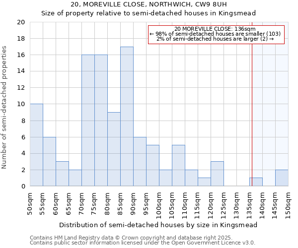 20, MOREVILLE CLOSE, NORTHWICH, CW9 8UH: Size of property relative to detached houses in Kingsmead