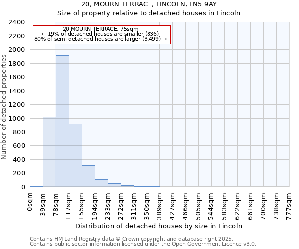 20, MOURN TERRACE, LINCOLN, LN5 9AY: Size of property relative to detached houses in Lincoln