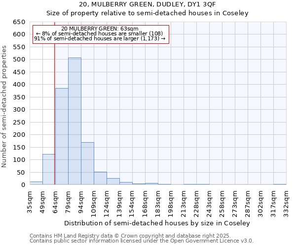 20, MULBERRY GREEN, DUDLEY, DY1 3QF: Size of property relative to detached houses in Coseley