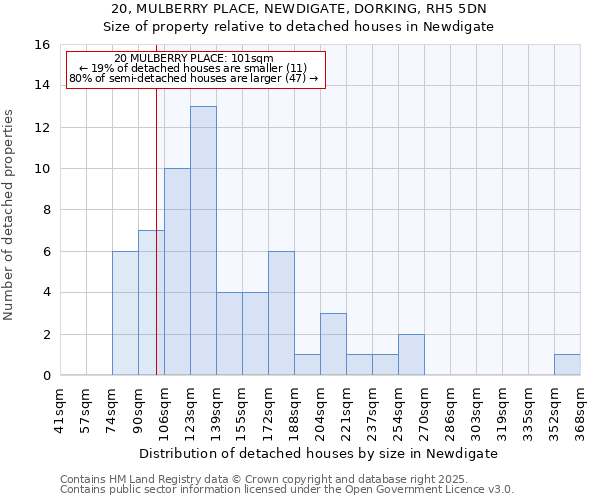 20, MULBERRY PLACE, NEWDIGATE, DORKING, RH5 5DN: Size of property relative to detached houses in Newdigate