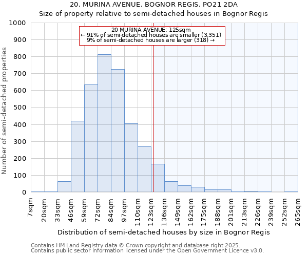 20, MURINA AVENUE, BOGNOR REGIS, PO21 2DA: Size of property relative to detached houses in Bognor Regis