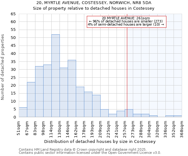 20, MYRTLE AVENUE, COSTESSEY, NORWICH, NR8 5DA: Size of property relative to detached houses in Costessey