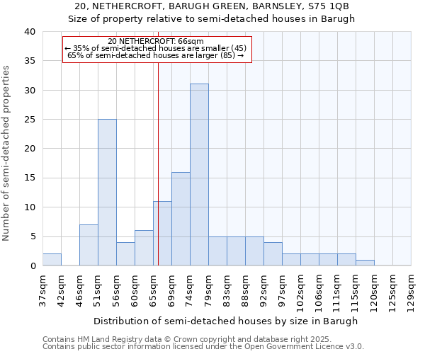 20, NETHERCROFT, BARUGH GREEN, BARNSLEY, S75 1QB: Size of property relative to detached houses in Barugh