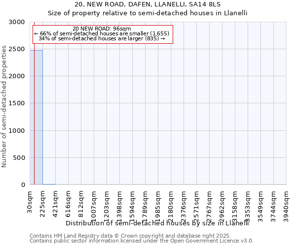 20, NEW ROAD, DAFEN, LLANELLI, SA14 8LS: Size of property relative to detached houses in Llanelli