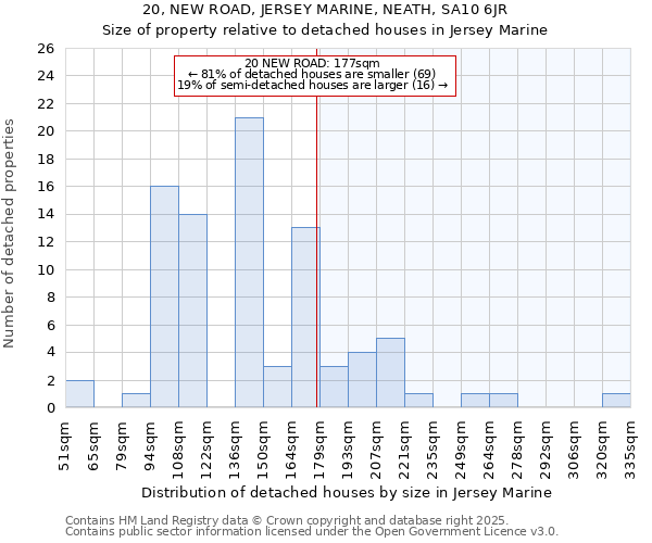 20, NEW ROAD, JERSEY MARINE, NEATH, SA10 6JR: Size of property relative to detached houses in Jersey Marine