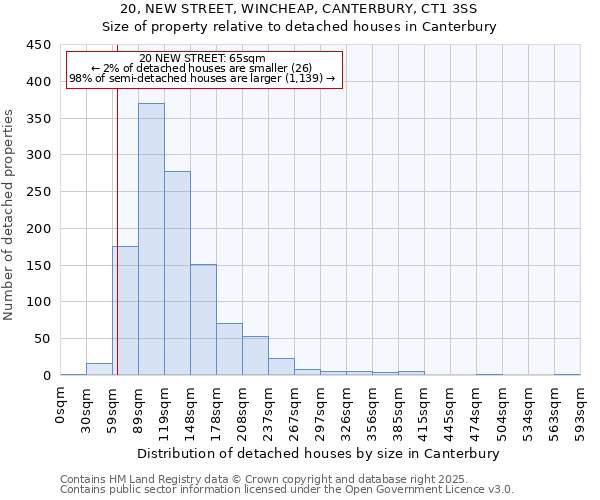 20, NEW STREET, WINCHEAP, CANTERBURY, CT1 3SS: Size of property relative to detached houses in Canterbury