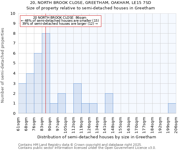 20, NORTH BROOK CLOSE, GREETHAM, OAKHAM, LE15 7SD: Size of property relative to detached houses in Greetham