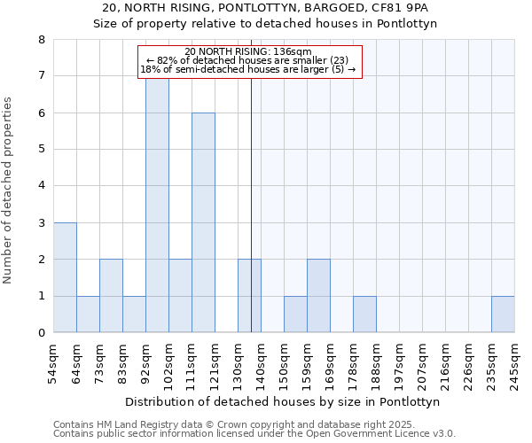 20, NORTH RISING, PONTLOTTYN, BARGOED, CF81 9PA: Size of property relative to detached houses in Pontlottyn