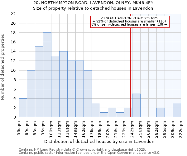 20, NORTHAMPTON ROAD, LAVENDON, OLNEY, MK46 4EY: Size of property relative to detached houses in Lavendon