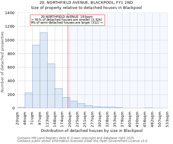 20, NORTHFIELD AVENUE, BLACKPOOL, FY1 2ND: Size of property relative to detached houses in Blackpool