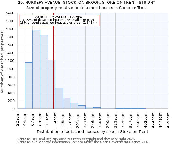 20, NURSERY AVENUE, STOCKTON BROOK, STOKE-ON-TRENT, ST9 9NY: Size of property relative to detached houses in Stoke-on-Trent