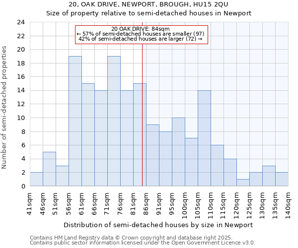 20, OAK DRIVE, NEWPORT, BROUGH, HU15 2QU: Size of property relative to detached houses in Newport