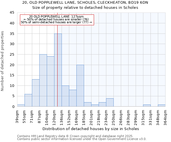 20, OLD POPPLEWELL LANE, SCHOLES, CLECKHEATON, BD19 6DN: Size of property relative to detached houses in Scholes