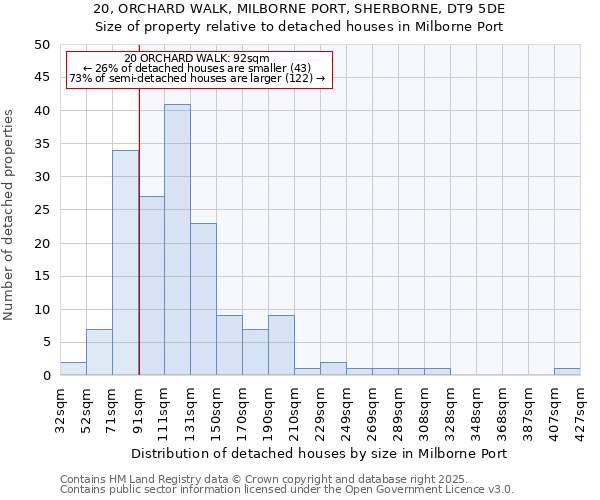 20, ORCHARD WALK, MILBORNE PORT, SHERBORNE, DT9 5DE: Size of property relative to detached houses in Milborne Port