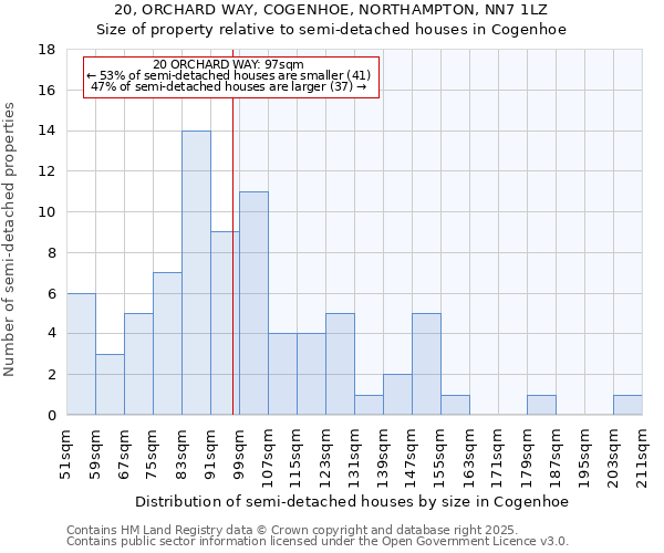 20, ORCHARD WAY, COGENHOE, NORTHAMPTON, NN7 1LZ: Size of property relative to detached houses in Cogenhoe