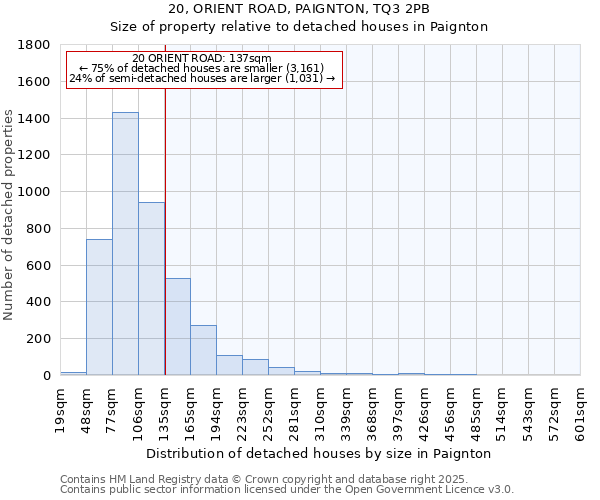 20, ORIENT ROAD, PAIGNTON, TQ3 2PB: Size of property relative to detached houses in Paignton