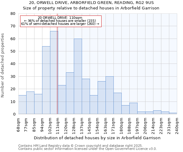 20, ORWELL DRIVE, ARBORFIELD GREEN, READING, RG2 9US: Size of property relative to detached houses in Arborfield Garrison