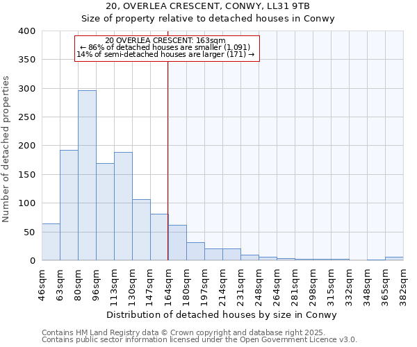 20, OVERLEA CRESCENT, CONWY, LL31 9TB: Size of property relative to detached houses in Conwy