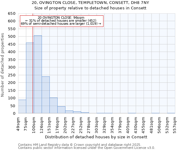 20, OVINGTON CLOSE, TEMPLETOWN, CONSETT, DH8 7NY: Size of property relative to detached houses in Consett