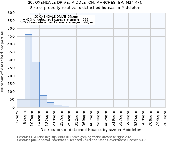 20, OXENDALE DRIVE, MIDDLETON, MANCHESTER, M24 4FN: Size of property relative to detached houses in Middleton