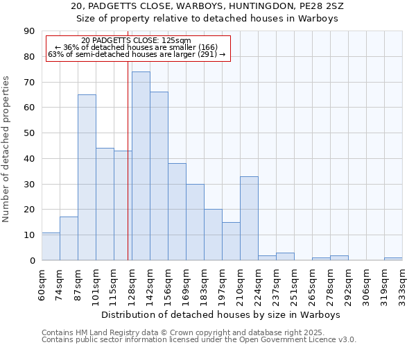 20, PADGETTS CLOSE, WARBOYS, HUNTINGDON, PE28 2SZ: Size of property relative to detached houses in Warboys