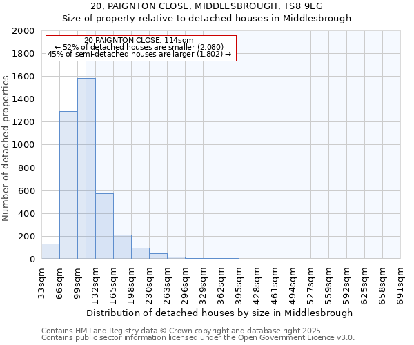 20, PAIGNTON CLOSE, MIDDLESBROUGH, TS8 9EG: Size of property relative to detached houses in Middlesbrough