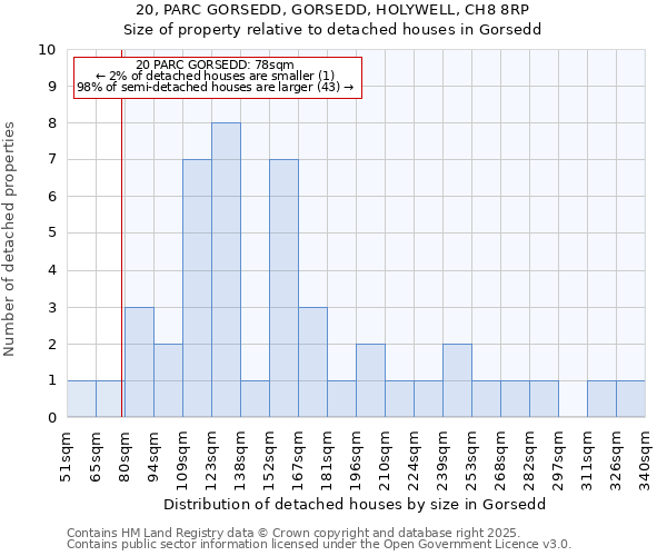 20, PARC GORSEDD, GORSEDD, HOLYWELL, CH8 8RP: Size of property relative to detached houses in Gorsedd