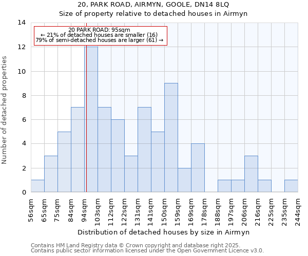 20, PARK ROAD, AIRMYN, GOOLE, DN14 8LQ: Size of property relative to detached houses in Airmyn