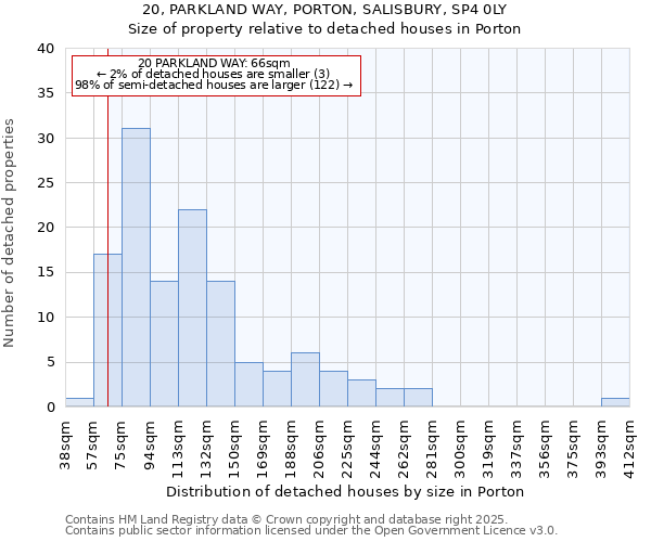 20, PARKLAND WAY, PORTON, SALISBURY, SP4 0LY: Size of property relative to detached houses in Porton