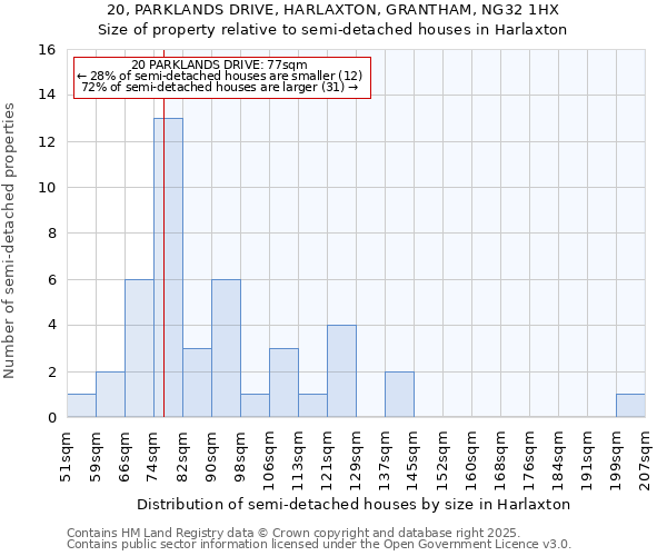 20, PARKLANDS DRIVE, HARLAXTON, GRANTHAM, NG32 1HX: Size of property relative to detached houses in Harlaxton