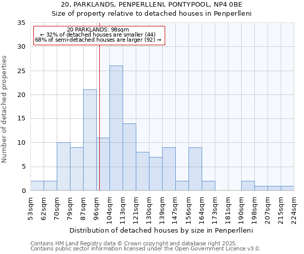 20, PARKLANDS, PENPERLLENI, PONTYPOOL, NP4 0BE: Size of property relative to detached houses in Penperlleni