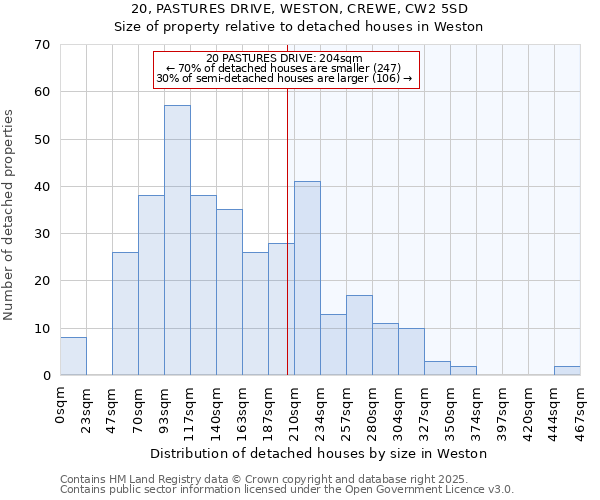 20, PASTURES DRIVE, WESTON, CREWE, CW2 5SD: Size of property relative to detached houses in Weston