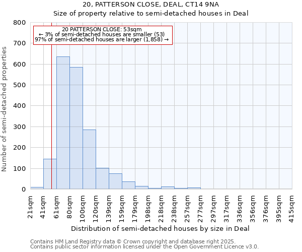 20, PATTERSON CLOSE, DEAL, CT14 9NA: Size of property relative to detached houses in Deal