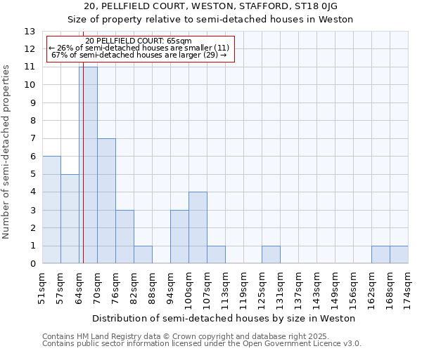 20, PELLFIELD COURT, WESTON, STAFFORD, ST18 0JG: Size of property relative to detached houses in Weston