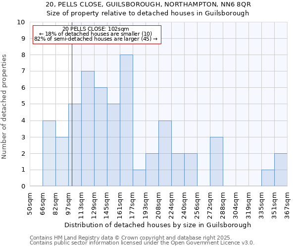 20, PELLS CLOSE, GUILSBOROUGH, NORTHAMPTON, NN6 8QR: Size of property relative to detached houses in Guilsborough