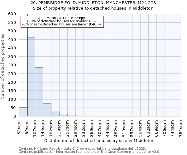 20, PEMBRIDGE FOLD, MIDDLETON, MANCHESTER, M24 2TS: Size of property relative to detached houses in Middleton