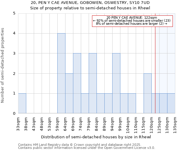 20, PEN Y CAE AVENUE, GOBOWEN, OSWESTRY, SY10 7UD: Size of property relative to detached houses in Rhewl