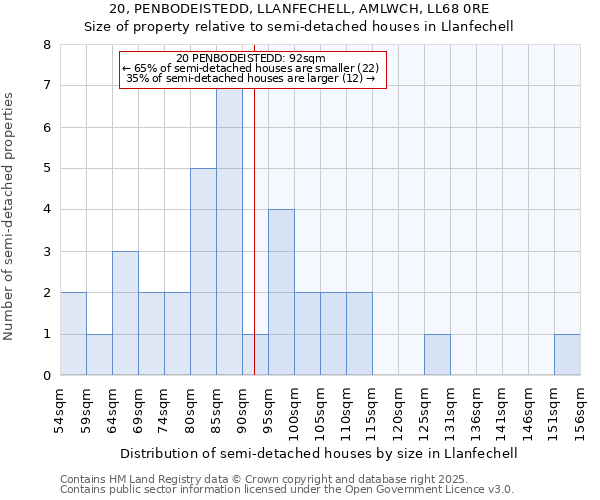 20, PENBODEISTEDD, LLANFECHELL, AMLWCH, LL68 0RE: Size of property relative to detached houses in Llanfechell