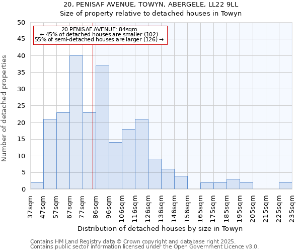 20, PENISAF AVENUE, TOWYN, ABERGELE, LL22 9LL: Size of property relative to detached houses in Towyn