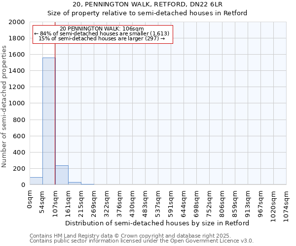 20, PENNINGTON WALK, RETFORD, DN22 6LR: Size of property relative to detached houses in Retford