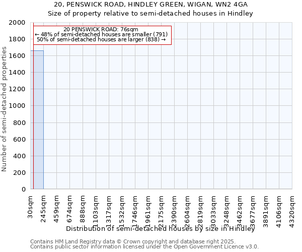 20, PENSWICK ROAD, HINDLEY GREEN, WIGAN, WN2 4GA: Size of property relative to detached houses in Hindley