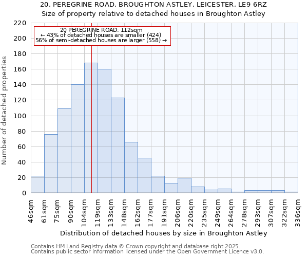 20, PEREGRINE ROAD, BROUGHTON ASTLEY, LEICESTER, LE9 6RZ: Size of property relative to detached houses in Broughton Astley