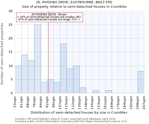 20, PHOENIX DRIVE, EASTBOURNE, BN23 5PG: Size of property relative to detached houses in Crumbles