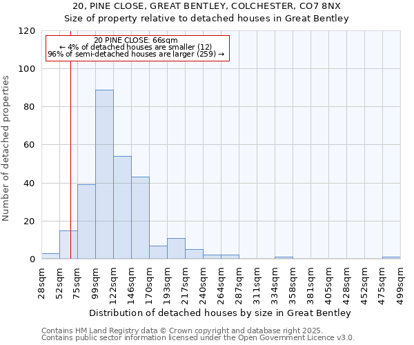 20, PINE CLOSE, GREAT BENTLEY, COLCHESTER, CO7 8NX: Size of property relative to detached houses in Great Bentley