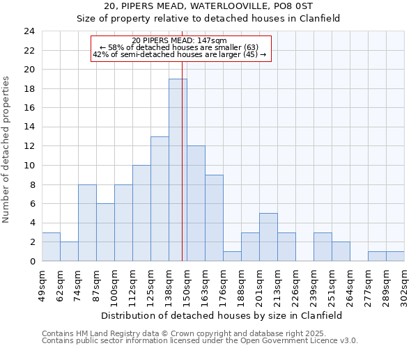 20, PIPERS MEAD, WATERLOOVILLE, PO8 0ST: Size of property relative to detached houses in Clanfield