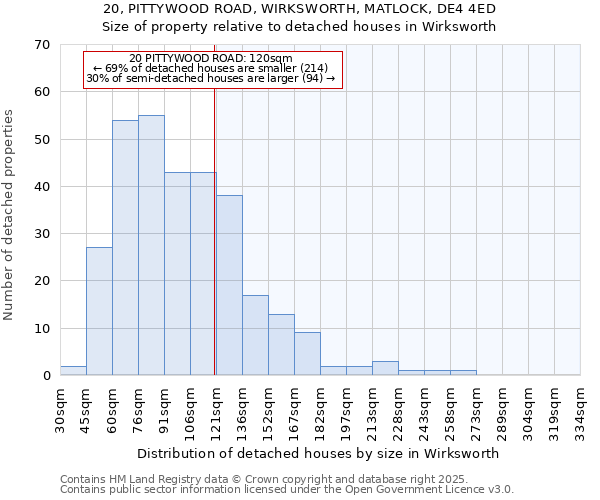 20, PITTYWOOD ROAD, WIRKSWORTH, MATLOCK, DE4 4ED: Size of property relative to detached houses in Wirksworth